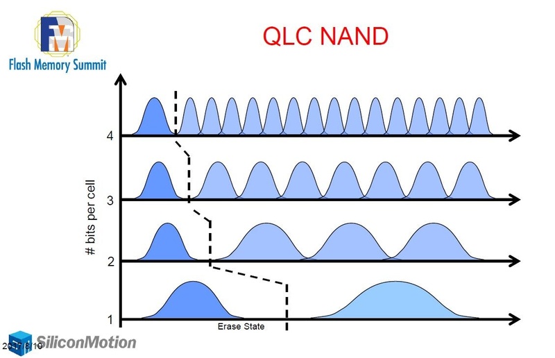 セルトランジスタのしきい電圧の分布と多値記憶方式の関係。グラフの縦軸はセルの数、横軸は電圧。グラフは上から、QLC(4bit/セル)、TLC(3bit/セル)、MLC(2bit/セル)、SLC(1bit/セル)の順。QLCではSLCに比べると、セルトランジスタのしきい電圧を非常にせまい範囲に制御しなければならないことがわかる。SSDコントローラベンダー大手のSilicon Motionが2017年8月にイベント「Flash Memory Summit(FMS)」で発表したスライドから