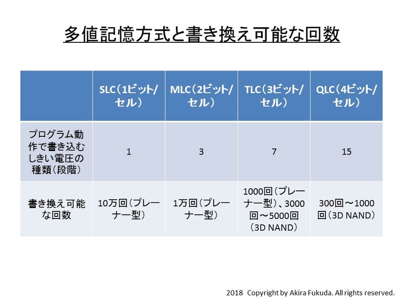 NANDフラッシュメモリの多値記憶方式とデータを書き換え可能な回数