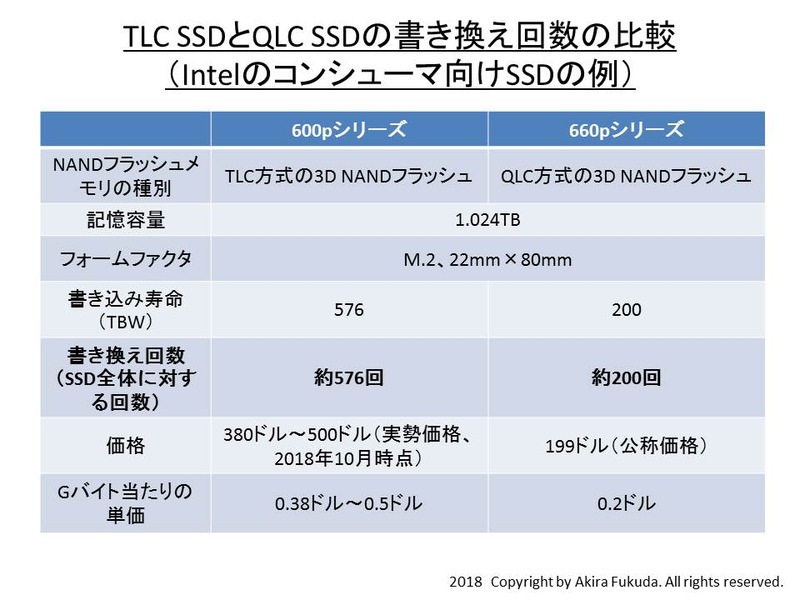 TLC SSDとQLC SSDの書き換え回数の比較。Intelの公表資料を元に筆者がまとめた