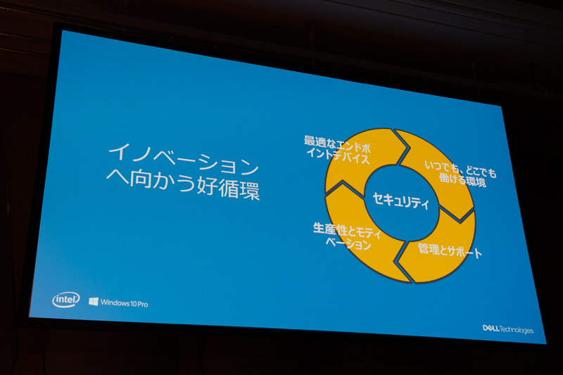 テクノロジレベルの向上が社員のモチベーションを上げ、その結果生産性向上と変革を起こすという循環