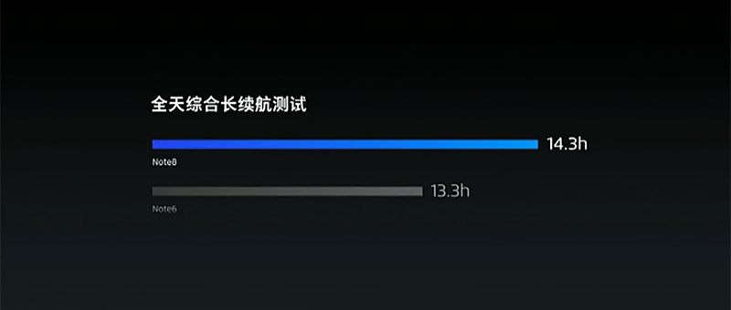 バッテリ容量は少なくなったが、駆動時間は伸びた