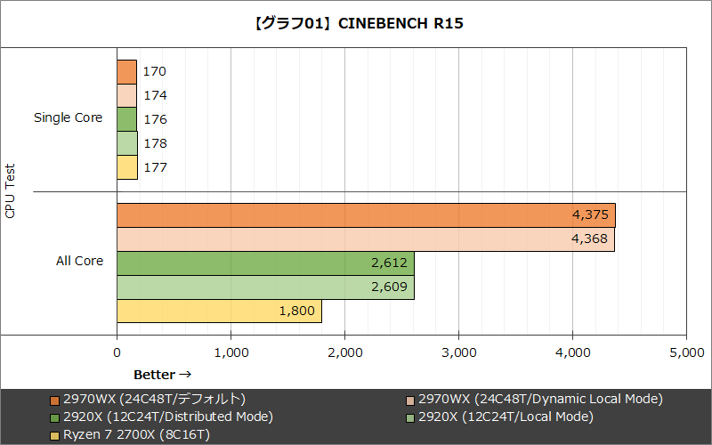 【グラフ01】CINEBENCH R15