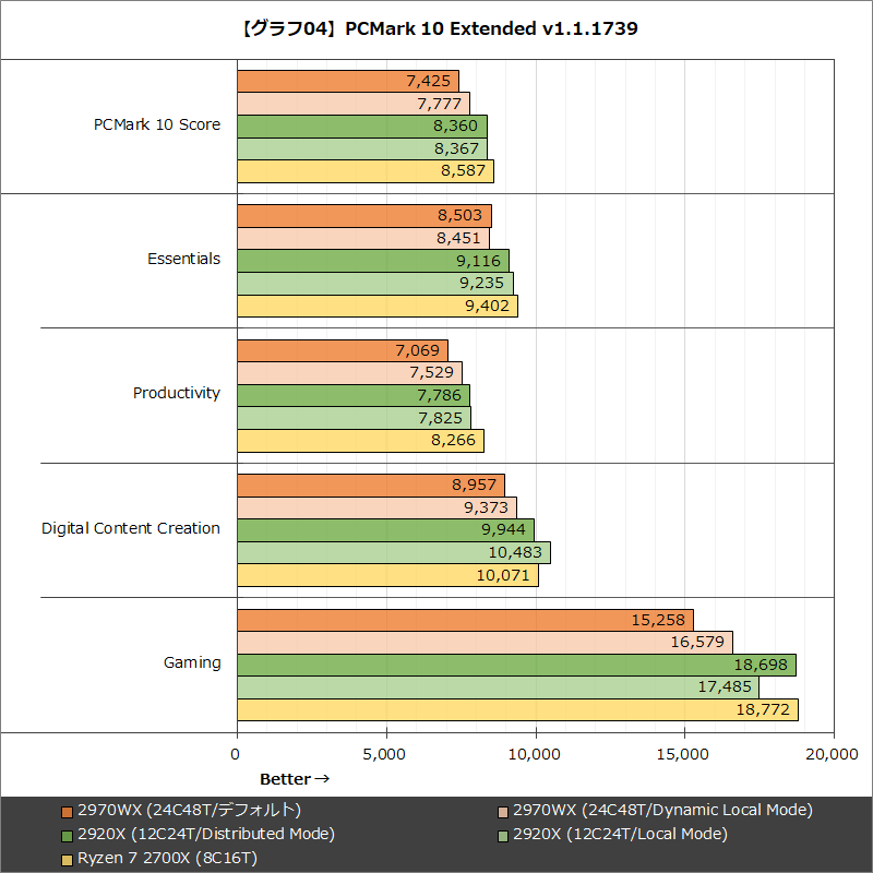 【グラフ04】PCMark 10 Extended v1.1.1739