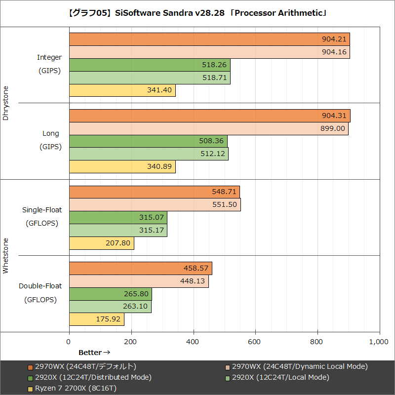 【グラフ05】SiSoftware Sandra v28.28 「Processor Arithmetic」