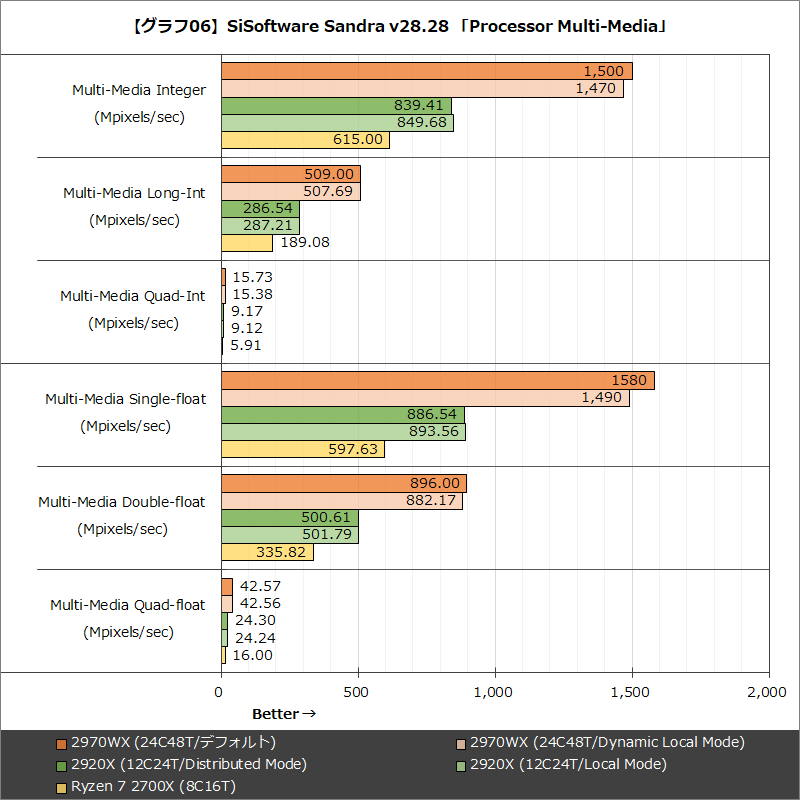 【グラフ06】SiSoftware Sandra v28.28 「Processor Multi-Media」