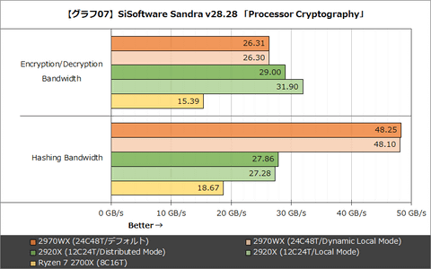 レビュー】24コアの「Ryzen Threadripper 2970WX」と12コアの「2920X