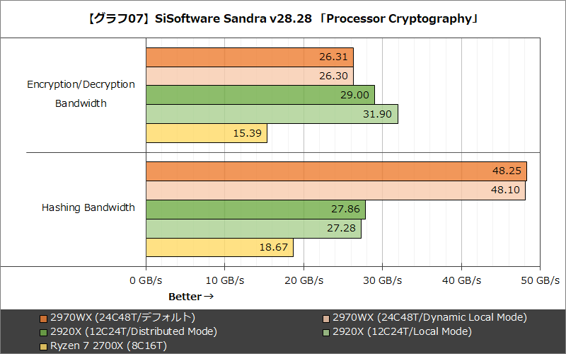 【グラフ07】SiSoftware Sandra v28.28 「Processor Cryptography」