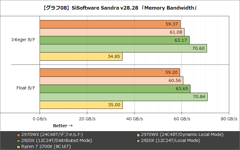 【グラフ08】SiSoftware Sandra v28.28 「Memory Bandwidth」