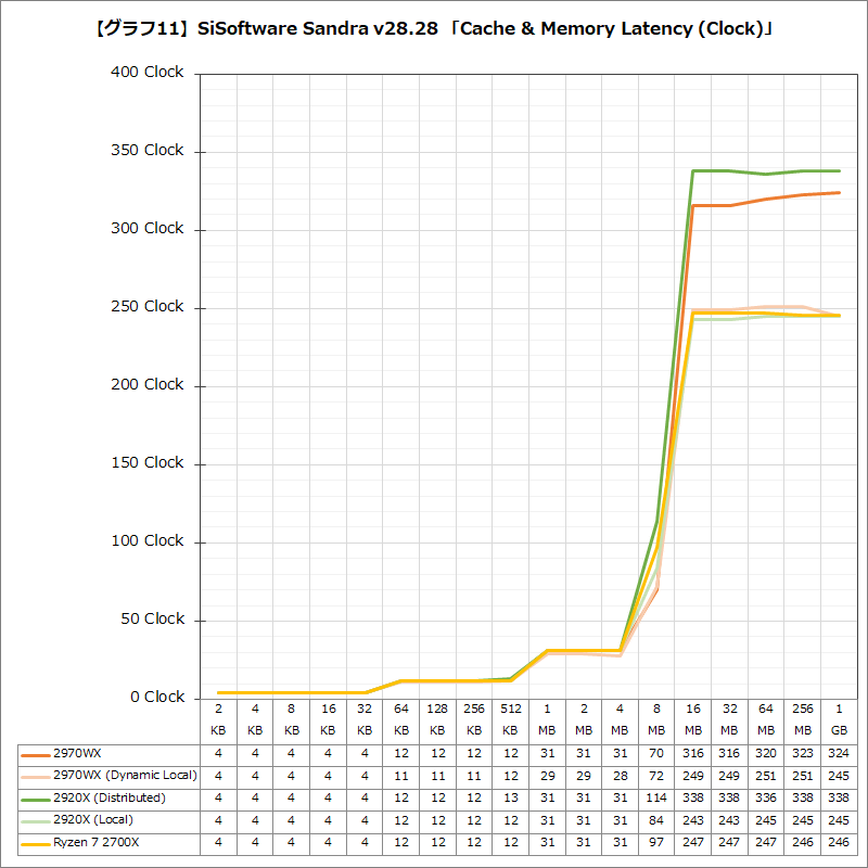 【グラフ11】SiSoftware Sandra v28.28 「Cache & Memory Latency(Clock)」