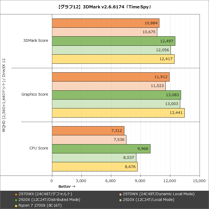 【グラフ12】3DMark v2.6.6174「Time Spy」