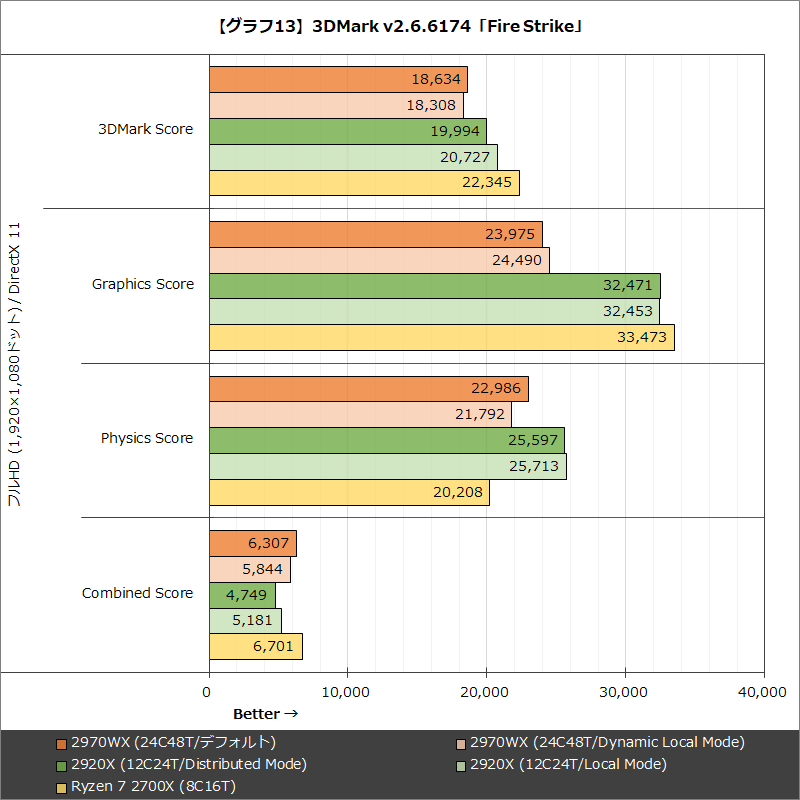【グラフ13】3DMark v2.6.6174「Fire Strike」