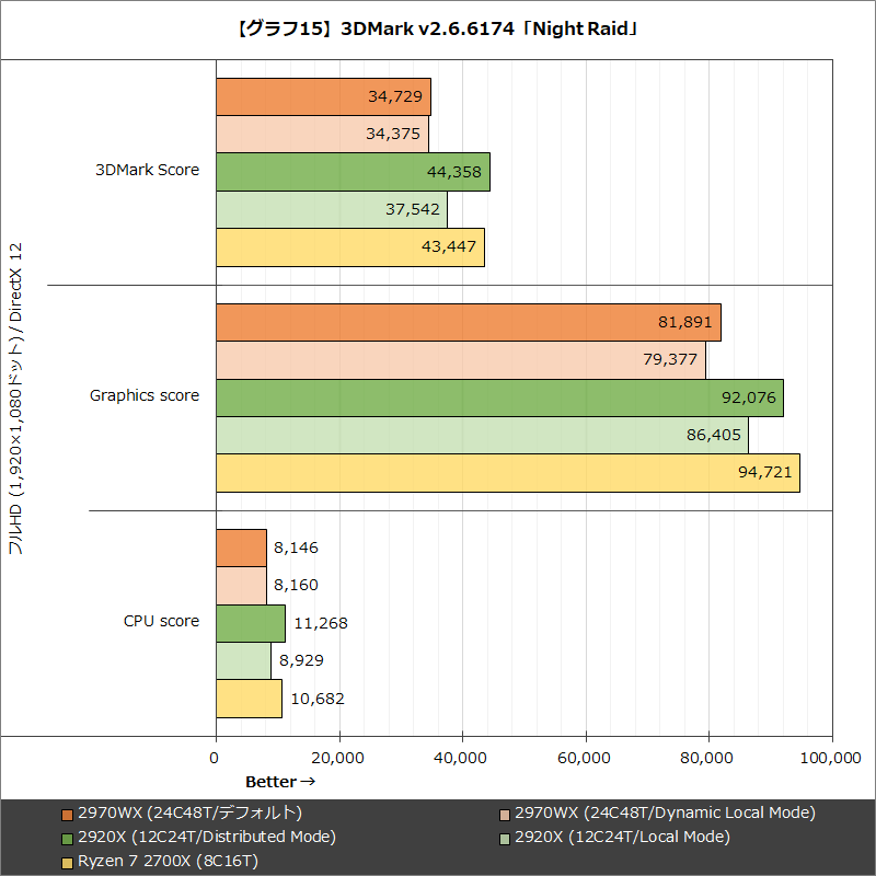 【グラフ15】3DMark v2.6.6174「Night Raid」