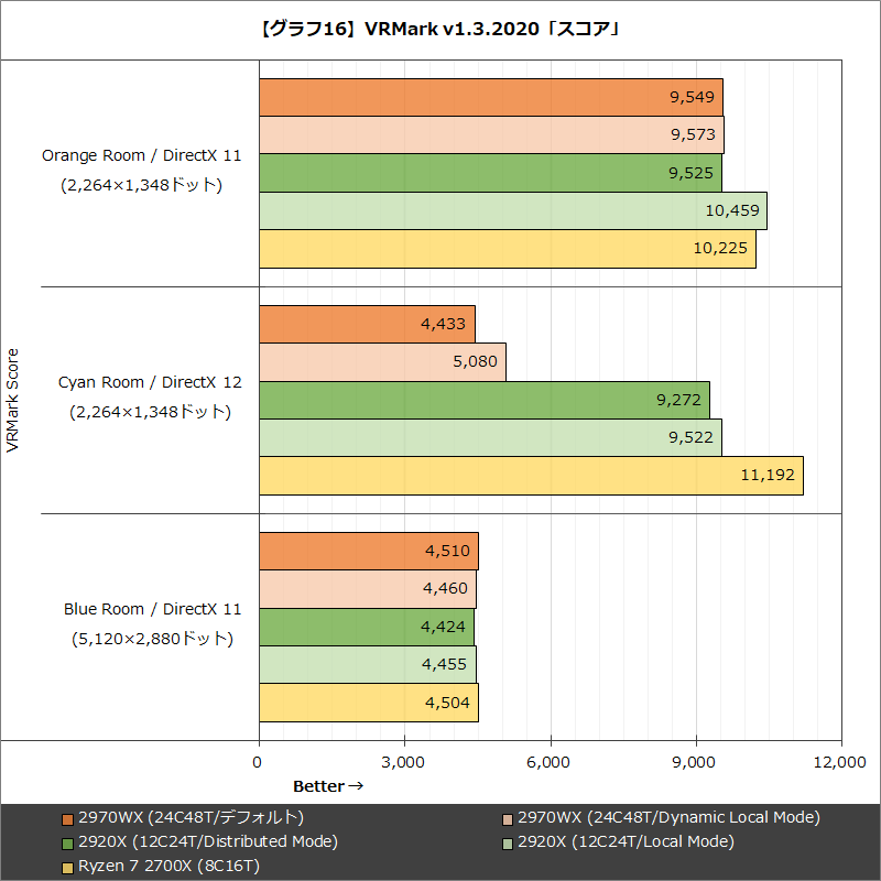 【グラフ16】VRMark v1.3.2020「スコア」