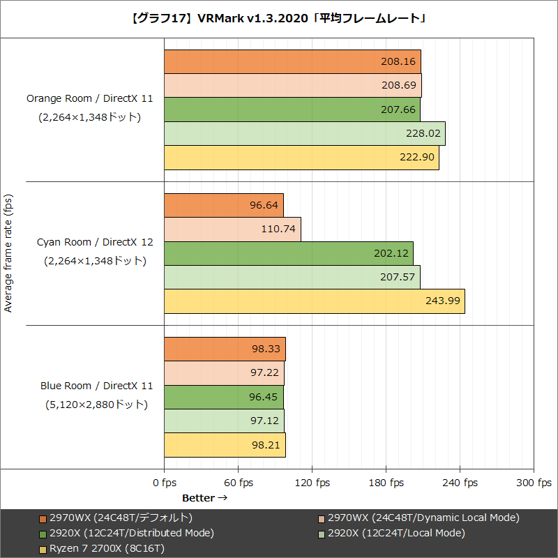 【グラフ17】VRMark v1.3.2020「平均フレームレート」