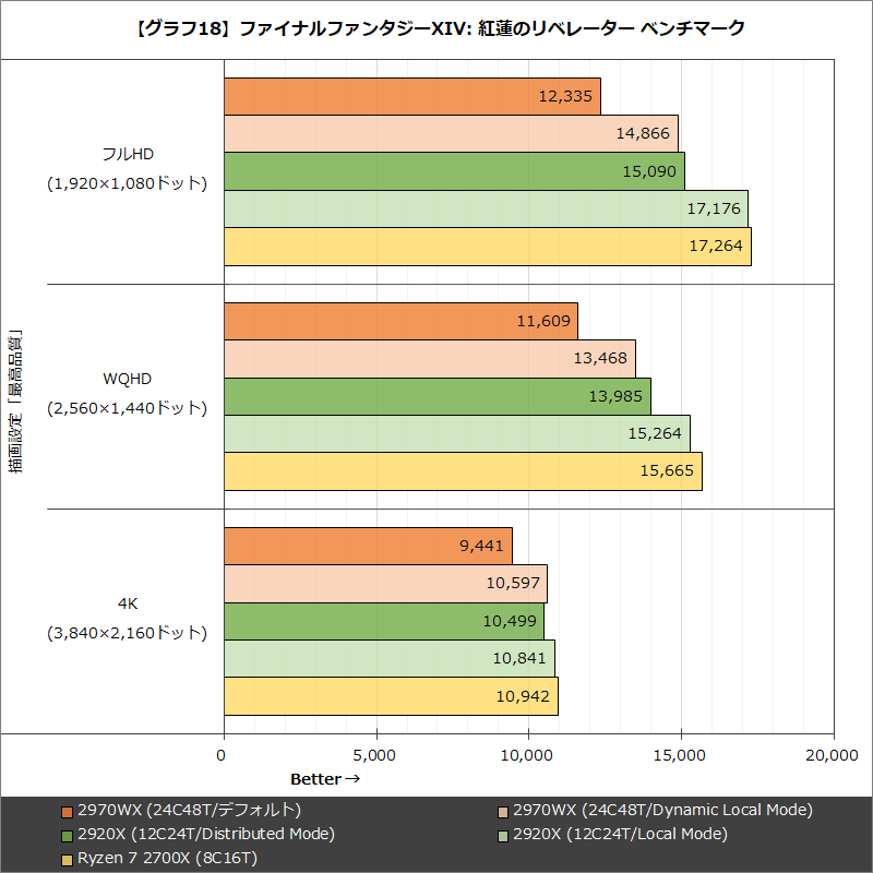 【グラフ18】ファイナルファンタジーXIV: 紅蓮のリベレーター ベンチマーク