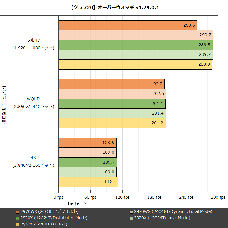 【グラフ20】オーバーウォッチ v1.29.0.1