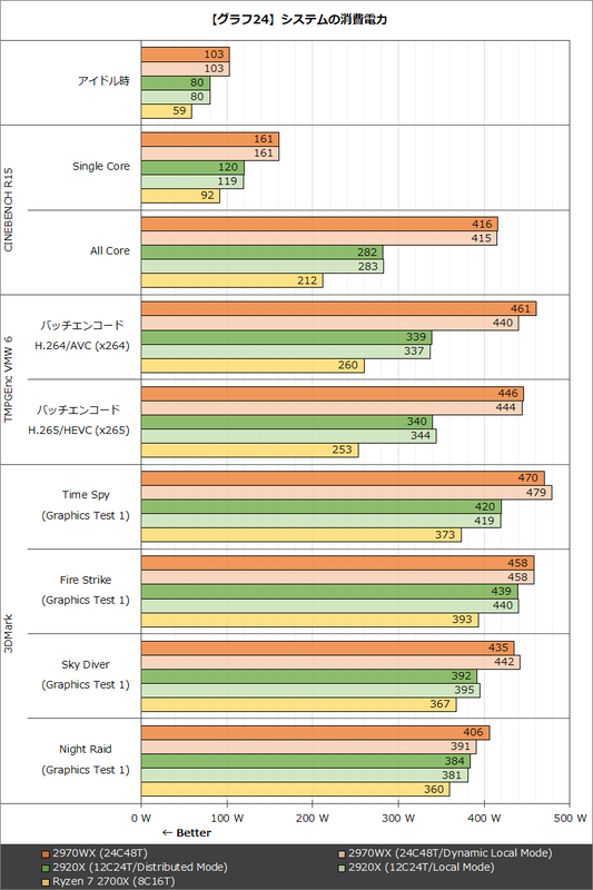 【グラフ24】システムの消費電力