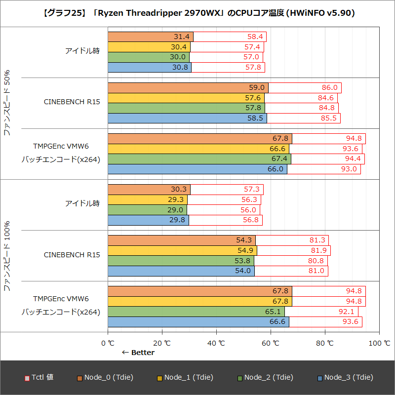 【グラフ25】「Ryzen Threadripper 2970WX」のCPUコア温度(HWiNFO v5.90)