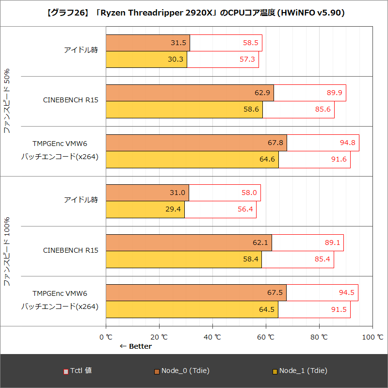 【グラフ26】「Ryzen Threadripper 2920X」のCPUコア温度(HWiNFO v5.90)
