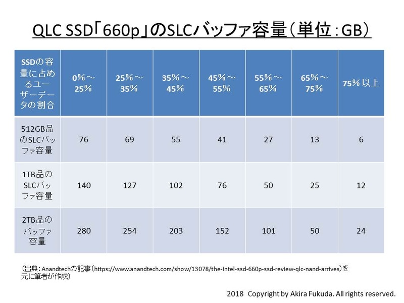 IntelのQLC SSD「660p」におけるユーザーデータ量(ユーザーがデータを格納した容量)とSLCバッファ容量の関係。米国のIT系Webメディア「Anandtech」が掲載した<a href="https://www.anandtech.com/show/13078/the-intel-ssd-660p-ssd-review-qlc-nand-arrives" class="n" target="_blank">記事</a>をベースに筆者がまとめたもの