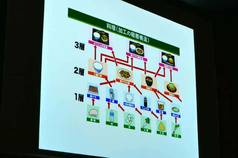 料理における加工の階層構造。簡単な手順を組み合わせることで表現力が上がる