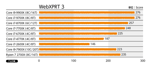 Sandy Bridgeから最新第9世代まで新旧CPU・徹底ベンチレポート - PC Watch