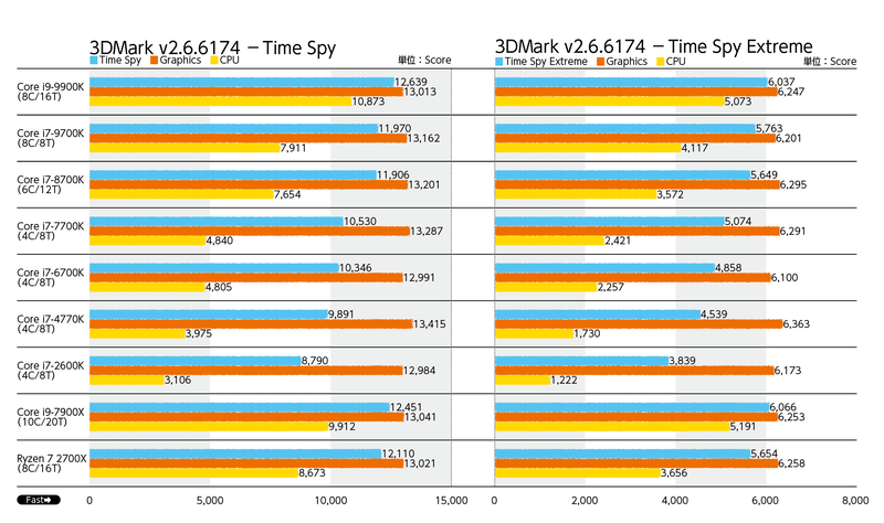 Time SpyのCPU TestではGPUのワークロードを最小限にしてCPUのみでSSE3を利用し物理演算を行なう内容。10コア以上のメニーコアCPUを想定していない設計とされており、そのとおりにここではCore i9-9900KがCore i9-7900Xを上回ってトップとなっている。8コア8スレッドのCore i7-9700Kと6コア12スレッドのCore i7-8700Kの差は総合スコアでは前者がわずか0.5%上回っているに過ぎず判断が付かないが、CPU Testで見ると9700Kのほうが3.3%上回っている。ここでもわずかではあるが、9700Kが優位ではある。<BR>Time Spy ExtremeのCPU Testは、10コア以上のメニーコアCPUにも配慮したヘビーワークロードの物理演算を行なう。SSE3に加えてAVX2も使われる。ここではCore i9-7900Xがもっともよいスコアをマークしている一方、Ryzen 7 2700Xや旧世代CPUはスコアがよくない。物理演算の半分にAVX2を利用したヘビーワークロードにおいて、8コア8スレッドのCore i7-9700Kと6コア12スレッドのCore i7-8700Kの力関係はどうなるか。結果はやはり物理コア数に優るCore i7-9700Kが上で、スコアの差も15%以上に開いている