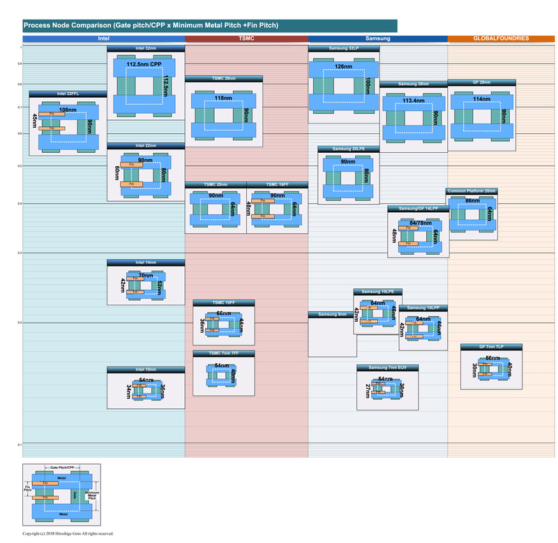 社のプロセス技術の比較。指標となるミニマムメタルピッチ(最小配線間隔:Minimum Metal Pitch)とコンタクテッドゲートピッチ(ゲート間隔:Gate pitch/CPP)、それにフィンピッチ(フィン間隔:Fin Pitch)を比べている<BR>PDF版は<span class="img-inline raw"><a href="../p17.pdf" ipw_status="1" ipw_linktype="filelink_raw" class="resource">こちら</a></span>