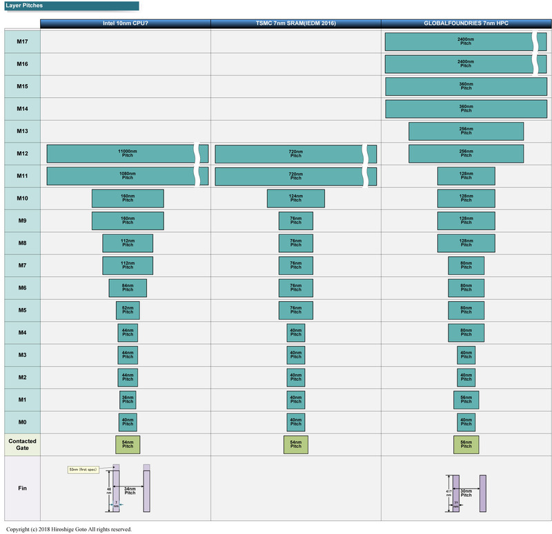 Intelの10nmとTSMCの7nmテストチップと開発中止となったGLOBALFOUNDRIESの7nm<BR>PDF版は<span class="img-inline raw"><a href="../p19.pdf" ipw_status="1" ipw_linktype="filelink_raw" class="resource">こちら</a></span>