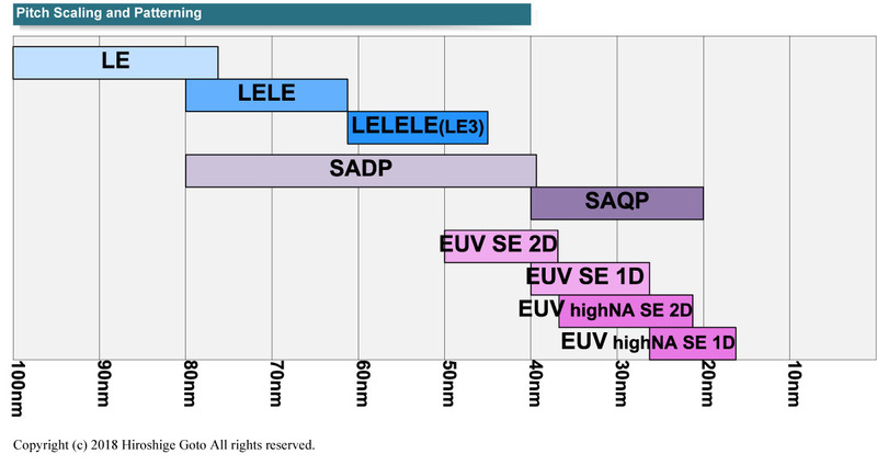 各露光技術で製造が可能なピッチ<BR>PDF版は<span class="img-inline raw"><a href="../p23.pdf" ipw_status="1" ipw_linktype="filelink_raw" class="resource">こちら</a></span>