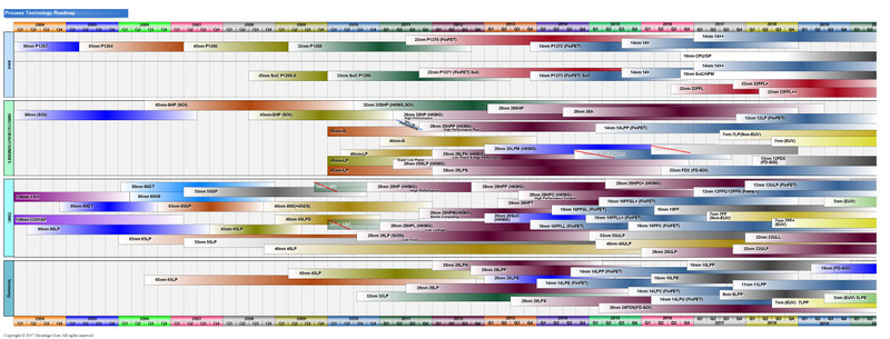 各社のプロセス技術のラフなロードマップ<BR>PDF版は<span class="img-inline raw"><a href="../p24.pdf" ipw_status="1" ipw_linktype="filelink_raw" class="resource">こちら</a></span>