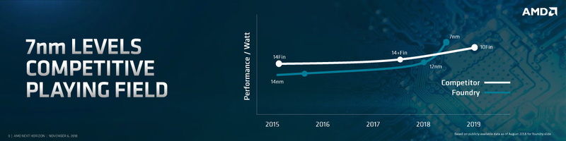 Intelの10nmプロセスの立ち上げより先行することを示すAMDのスライド