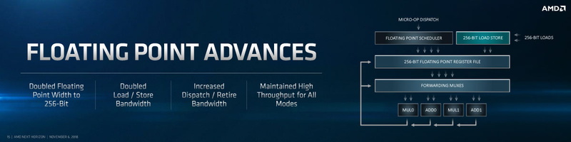 浮動小数点SIMD(Single Instruction, Multiple Data)パイプは2倍の幅となり、スループットは2倍に