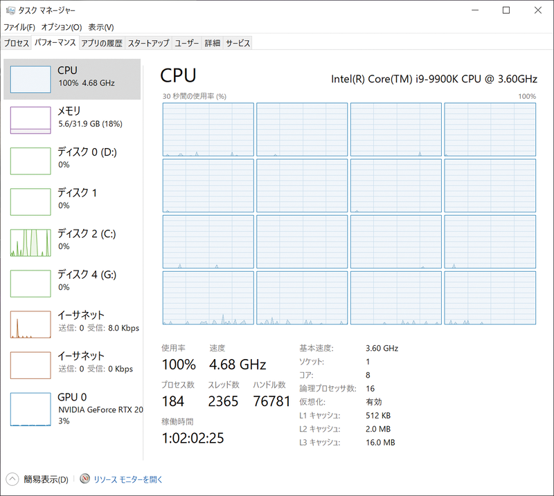 CPUは全コアフル稼働。CGレンダリング系処理はスレッドを分割しやすいため、コア数の多いCPUでも全コアフル稼働になる。むしろコアをフルに使わないソフトのほうがめずらしい
