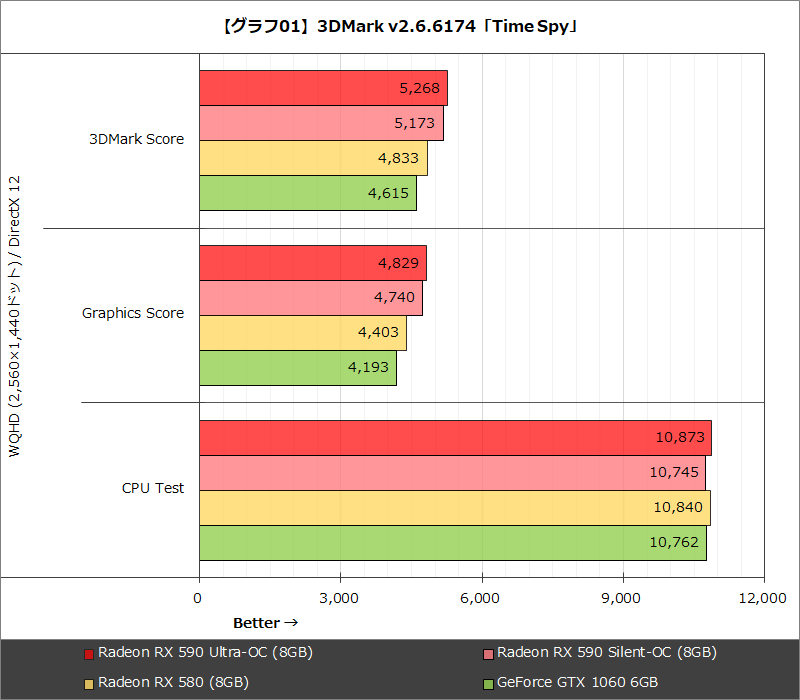 【グラフ01】3DMark v2.6.6174「Time Spy」