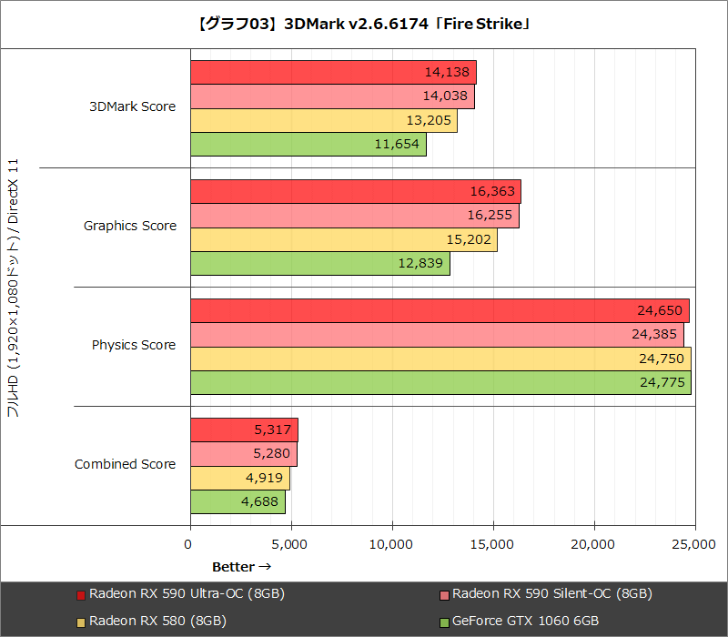 【グラフ03】3DMark v2.6.6174「Fire Strike」