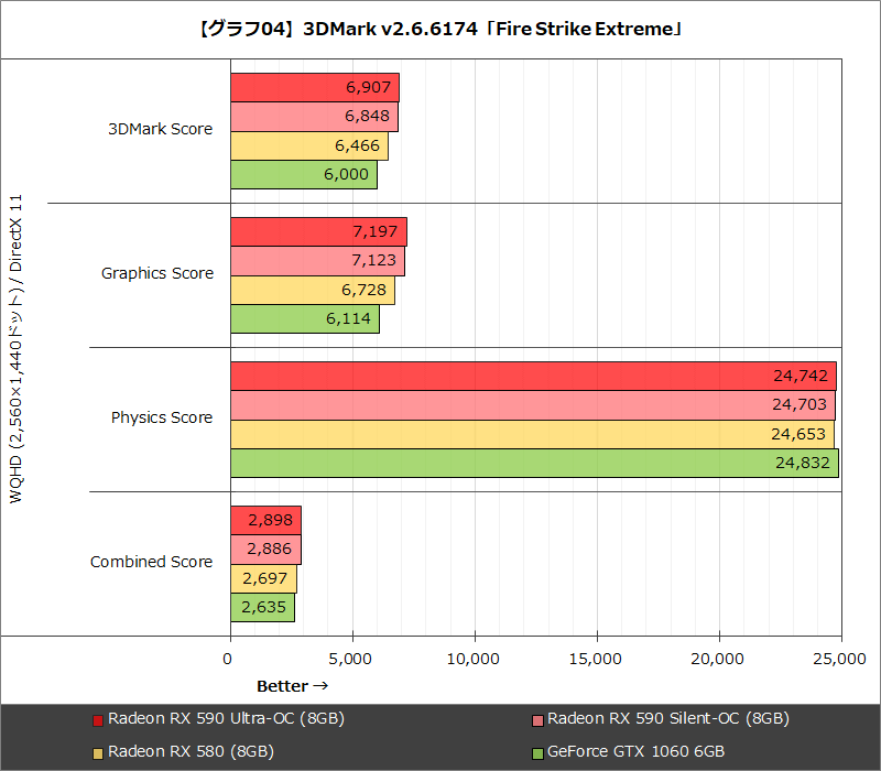 【グラフ04】3DMark v2.6.6174「Fire Strike Extreme」