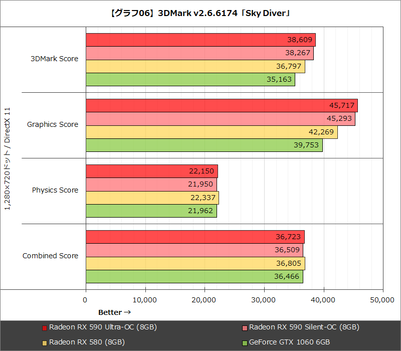 【グラフ06】3DMark v2.6.6174「Sky Diver」