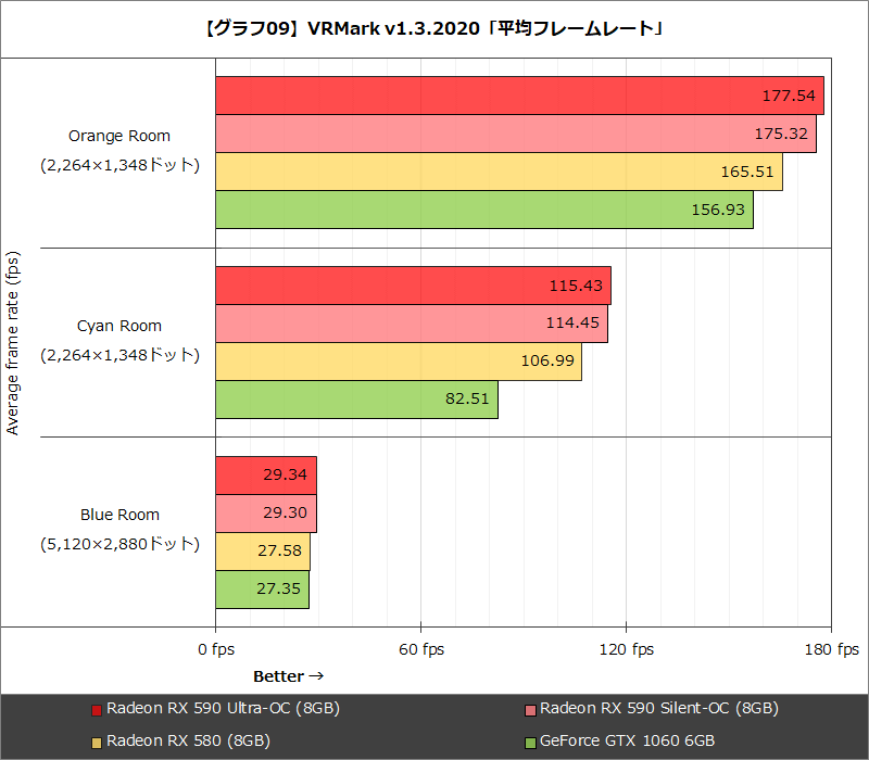 【グラフ09】VRMark v1.3.2020「平均フレームレート」