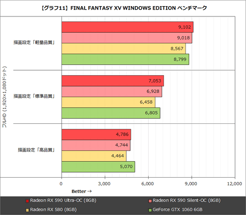 最終値下　AMD Radeon RX590 Radeon RX 590最速レビュー、GTX 1060をコスパで圧倒！ | AMD