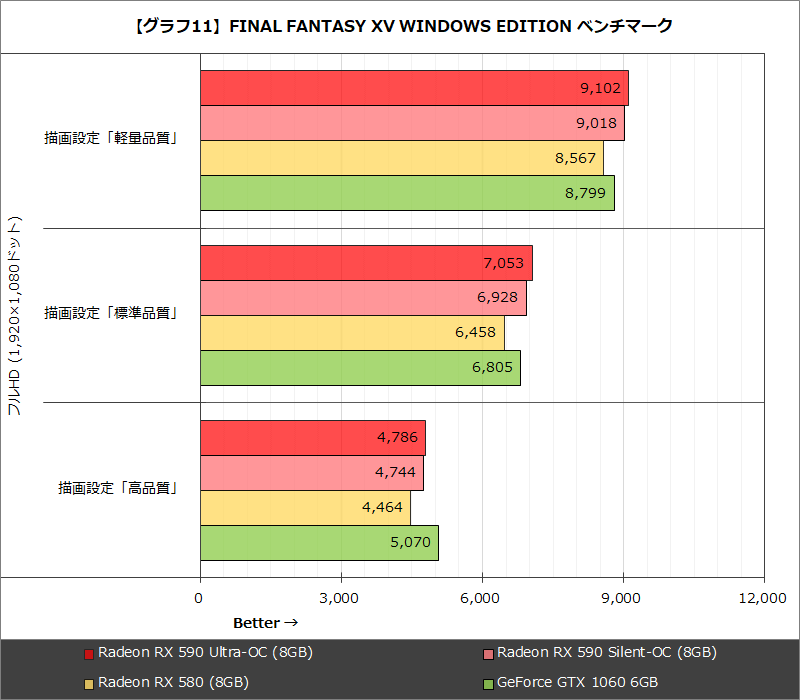 【グラフ11】FINAL FANTASY XV WINDOWS EDITION ベンチマーク