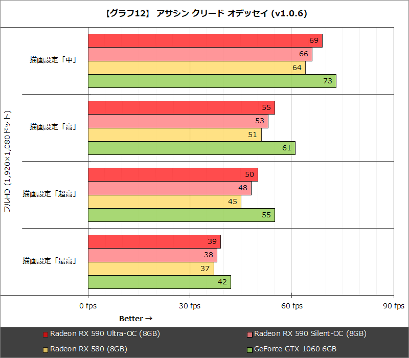 【グラフ12】アサシン クリード オデッセイ (v1.0.6)