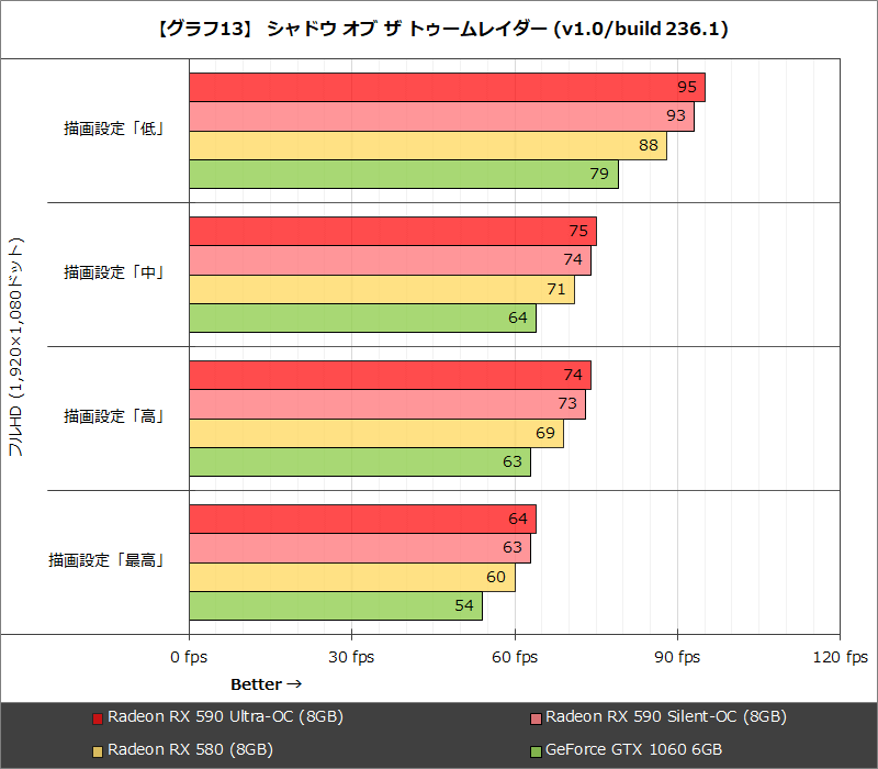 【グラフ13】シャドウ オブ ザ トゥームレイダー (v1.0/build 236.1)