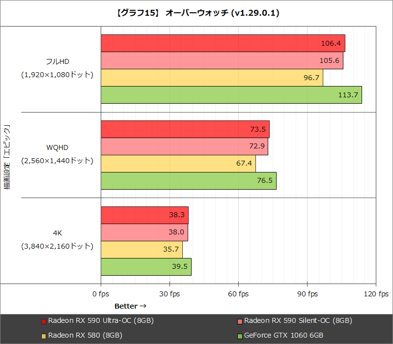 【グラフ15】オーバーウォッチ (v1.29.0.1)