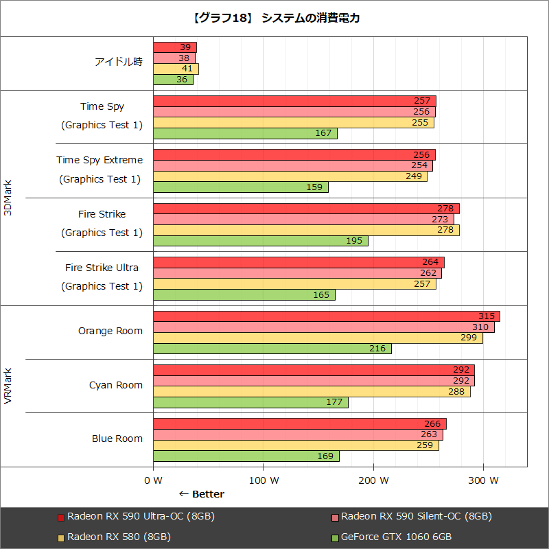 【グラフ18】システムの消費電力