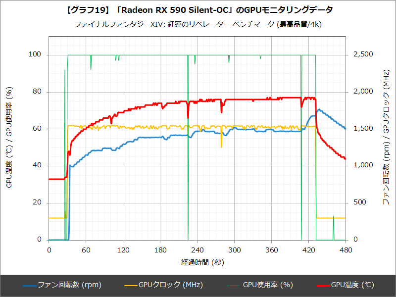 【グラフ19】「Radeon RX 590 Silent-OC」のGPUモニタリングデータ