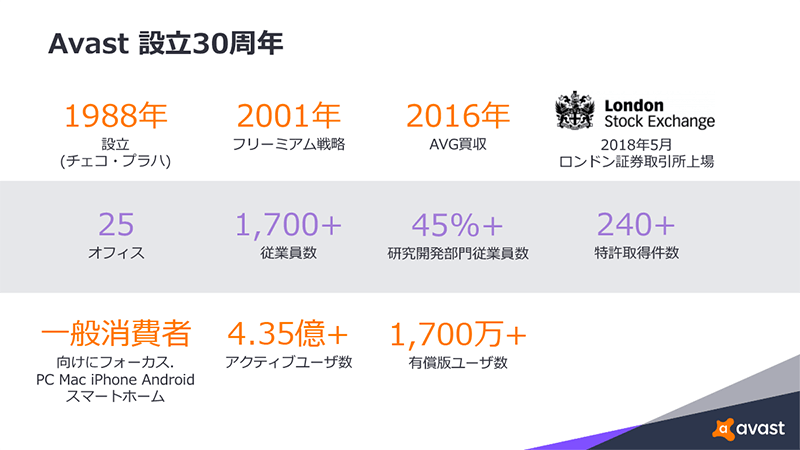 Avast設立30周年