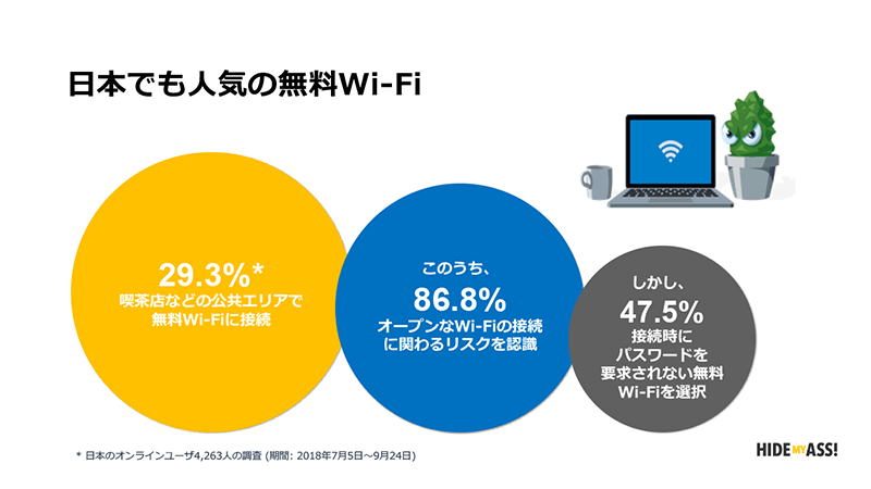 日本でもフリーWi-Fiスポットは利用者が多い