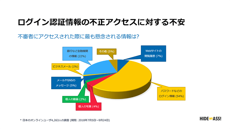 不正アクセスへの不安