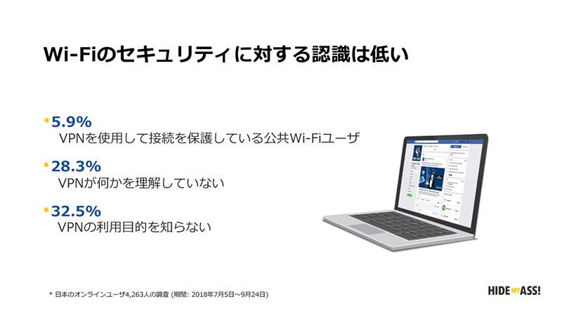 VPNの認知度/利用率は低い